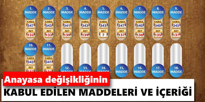 dirilispostasi's tweet image. Anayasa değişikliğinin kabul edilen maddeleri ve içeriği
dirilispostasi.com/n-26502-anayas…