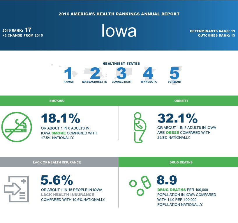 In @AHR_Rankings’ Annual Report, #Iowa is the most improved state, jumping from 22nd in 2015 to 17th in 2016: americashealthrankings.org/annual2016-gen…