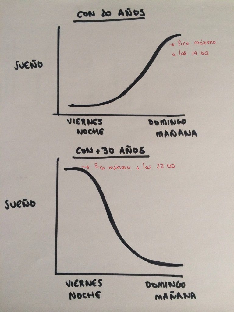 TaboadaLucia's tweet photo. El ciclo sueño-semana de la vida: https://t.co/g0NSl3Jd06