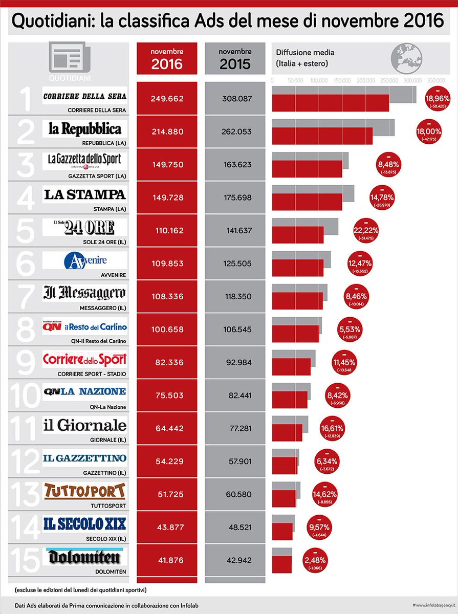 L'inesorabile declino dei giornaloni beppegrillo.it/2017/01/lineso…