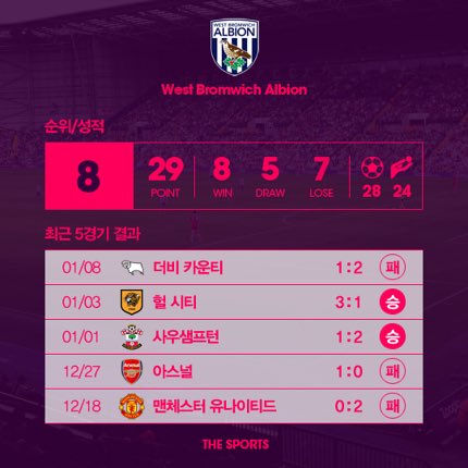 EPL PREVIEW | 토트넘 vs WBA
14일(토) 밤 9시 30분 / SBS스포츠 생중계

토트넘, WBA를 넘어 2위로 올라설까?
v.media.daum.net/v/201701140119…