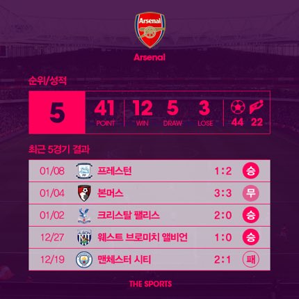 EPL PREVIEW | 스완지시티 vs 아스널
15일(일) 새벽 0시 00분 / SBS스포츠 생중계

위기의 스완지-아스널, 승자는 누구?
v.media.daum.net/v/201701140125…