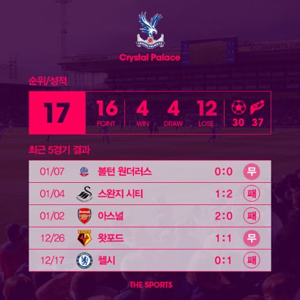 EPL PREVIEW | 웨스트햄 vs 크리스탈 팰리스
15일(일) 새벽 0시 00분 / SPOTV+ 생중계

크리스탈 팰리스, 웨스트햄 꺾고 강등권 탈출?
v.media.daum.net/v/201701140126…