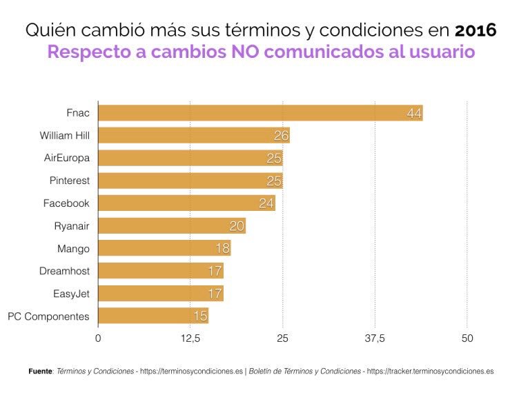 Jorge_Morell's tweet photo. ¿Quién cambió más sus términos y condiciones en 2016 sin avisar al usuario? 3 compañías aéreas en Top 10 | Not bad! https://t.co/Pe21sQufpA https://t.co/FOvR0T4Jh7