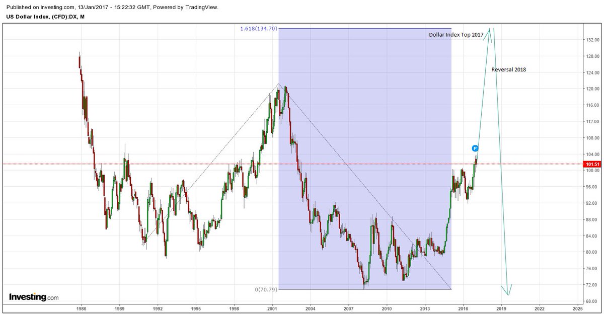 fibonacciking's tweet image. Big week for the Dollar next week. Progress upward to year end target of 134 to continue after 4 week consolidation. #dollar #trading