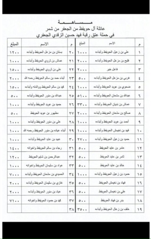 SHAMAR_MEDIA's tweet photo. بارك الله بجهود مساهمين الحويفظ 
وشكرالله لكم على البذل ولاحرمكم الأجر
لعتق رقبة فهد حسين الزقدي واللهم فرج كربته https://t.co/yRU9Ya5nj3
