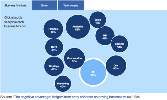 chunliu's tweet photo. Cognitive and #AI technologies: An interactive guide to how businesses are already using them #IBMWatson https://t.co/1NTqoQ2BSA https://t.co/6rO5nVNjYx