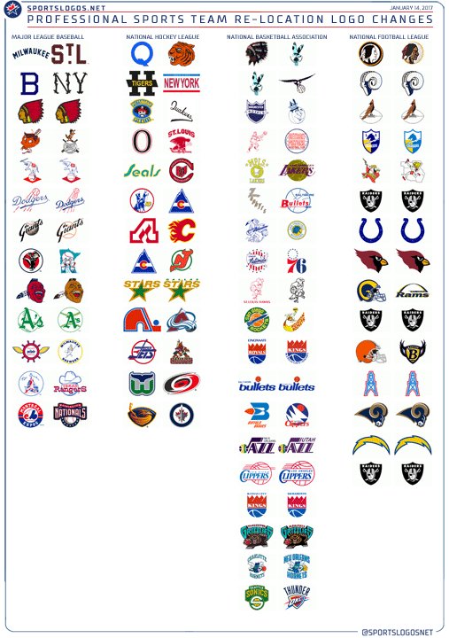 Chris Creamer On Twitter Every Official Nfl Relocation