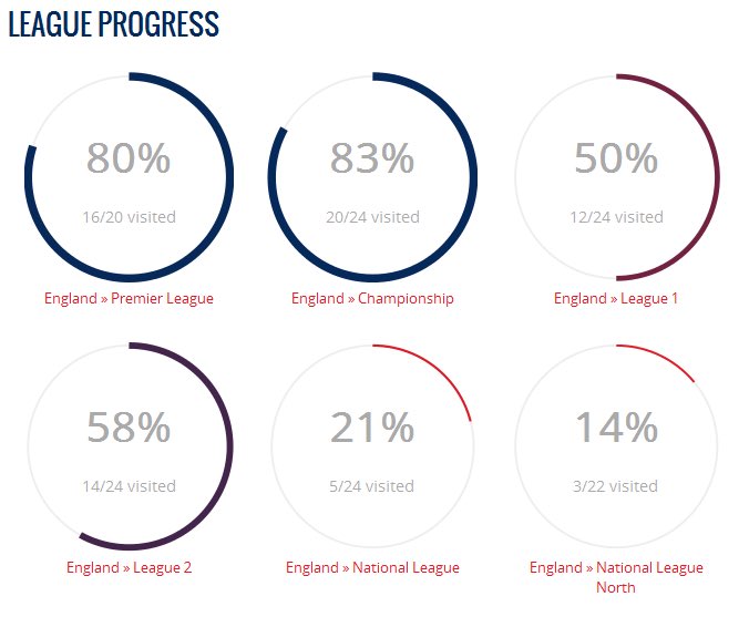 The average fan has been to 42 football grounds. How many have you been to? Sign up for free and create your map at footballgroundmap.com