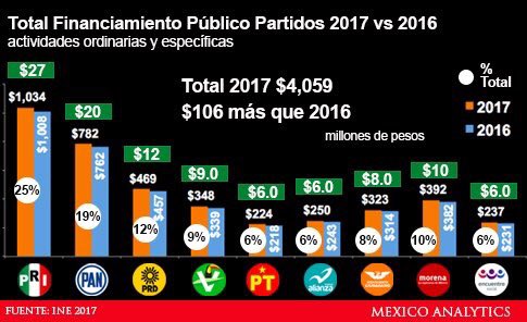 #SinVotoNoHayDinero ¿o acaso ustedes están de acuerdo en que partidos sigan recibiendo esta cantidad de recursos en tiempos de crisis? RT