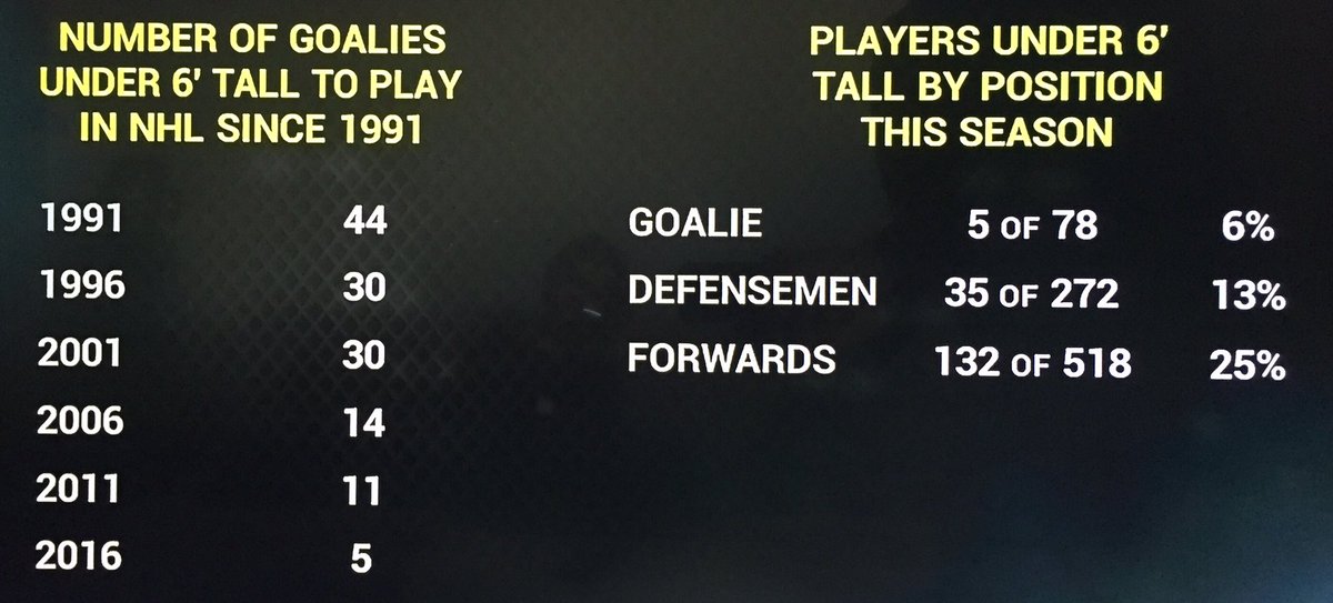 TheGoalieGuild's tweet photo. Interesting graphic on @AltitudeTV a few minutes ago regarding goalie size. https://t.co/EZovY7uqJw