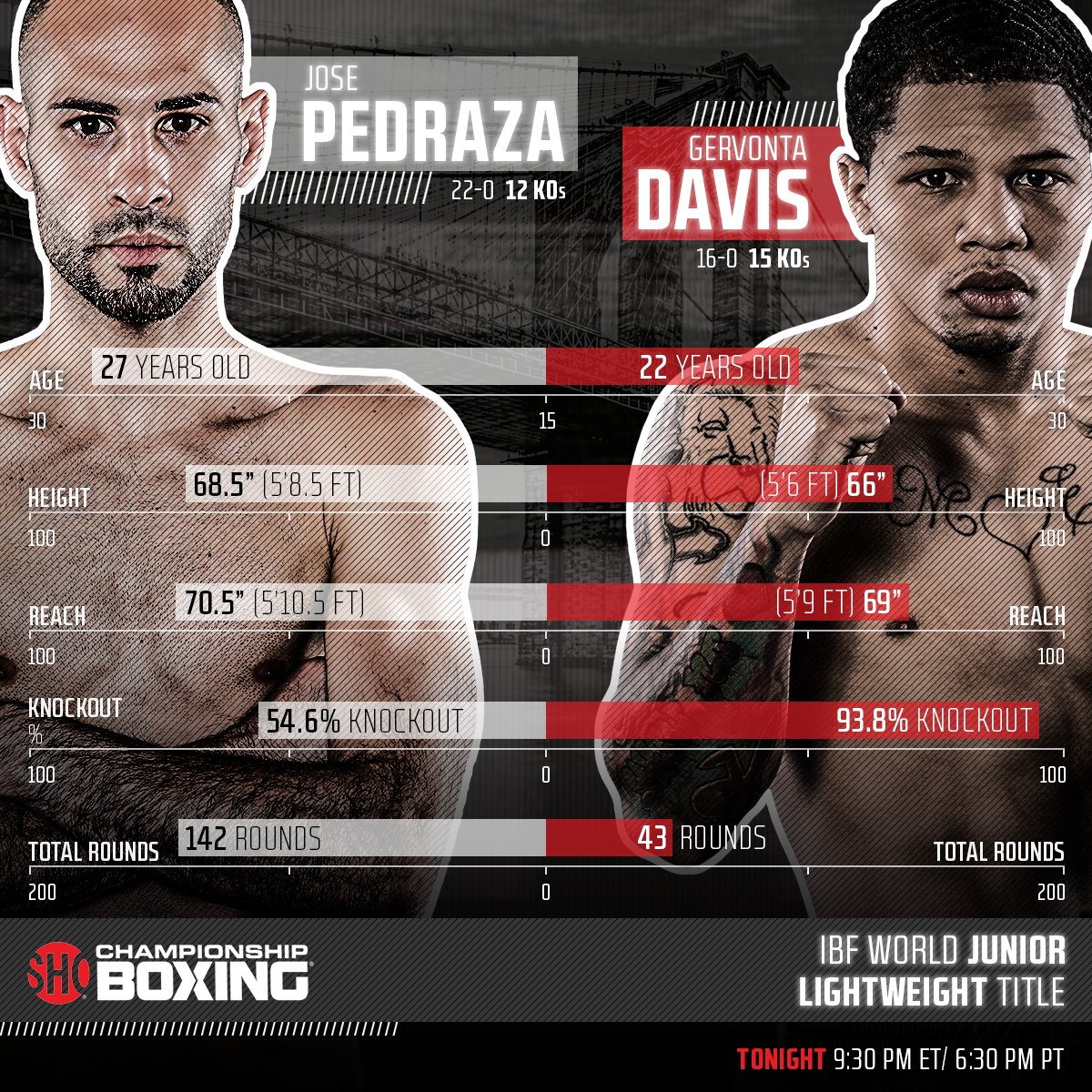 .<a href="/SHOStats/">SHO Stats</a> ahead of <a href="/sniperpedraza/">José Pedraza</a> vs. <a href="/Gervontaa/">Gervonta Davis</a>. 

#PedrazaDavis TONIGHT 9:30p ET/6:30p PT.