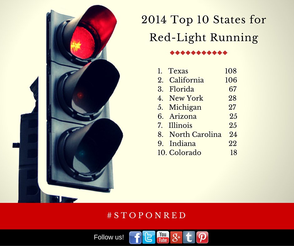 VerraMobility's tweet photo. In 2014, more than 700 people were killed and 130K were injured due to red-light running. #StopOnRed @NHTSAgov #ChatATS https://t.co/NlQO0YHTcf