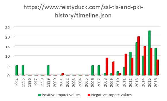 Thanks for the json file, <a href="/ivanristic/">Ivan Ristic</a> - here's the same "statistics", now summarizing the the impact values per year
