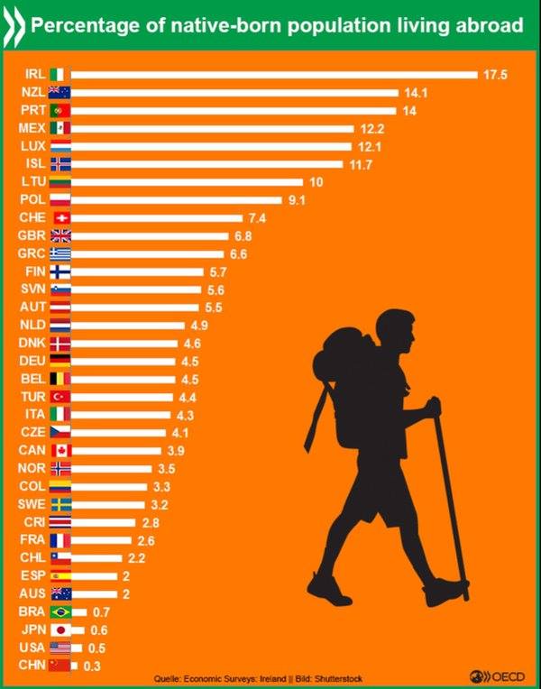 bbboatclub's tweet image. We&apos;re the worlds biggest emigrants, and a fine history of Terrorism too. If we were brown we&apos;d be fucked altogether.