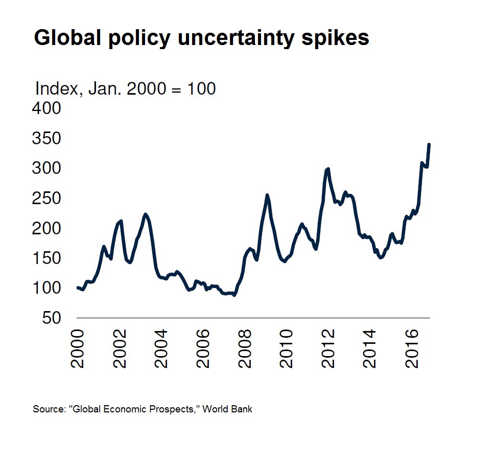 MarketWatch's tweet image. Uncertainty is mentioned 370 times in the World Bank's 276-page economic outlook report on.mktw.net/2ilbLkS