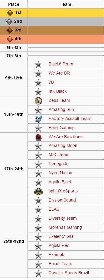 wrBRTeam's tweet photo. Mais um TOP12 na 2K SUMMER CUP QUALIFY#2 โ CODIW organizada pela @BSOGOficial ! #GowrBR #GoCOD #CoDIW https://t.co/3NFunzFVIZ