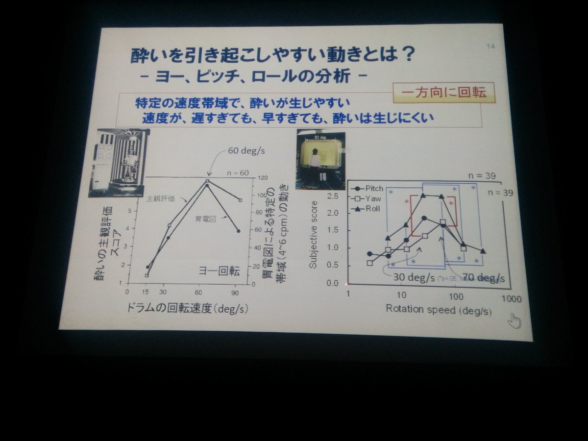 tezumashi's tweet image. そんな折、画像電子学会でパネラーとしてご一緒させて頂いた際に、映像酔いの権威・氏家弘裕先生のプレゼンで気になるものを見つけた。VR酔い主観評価と胃電図の特定帯域の動きに一定の相関があることが明示されている図だ。 #hashilus