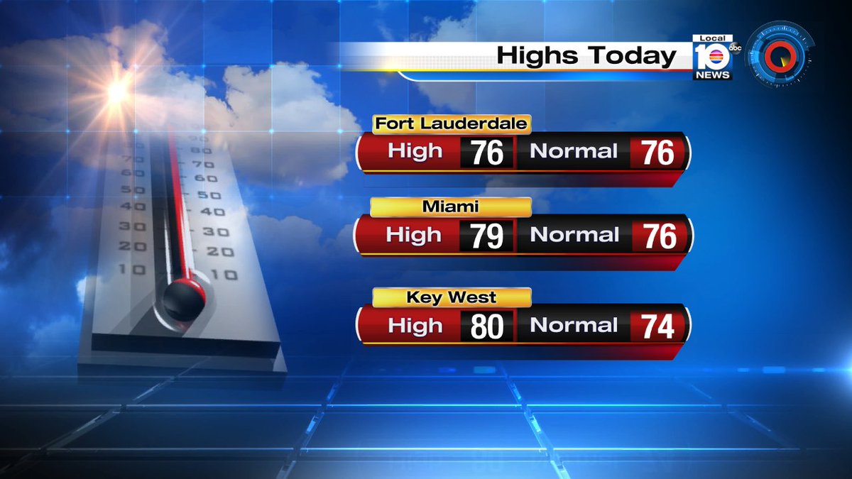 Cloudy today, but temps above normal @TrentAricTV say we hit low 80s by mid-week https://t.co/pyFp7jjr3S