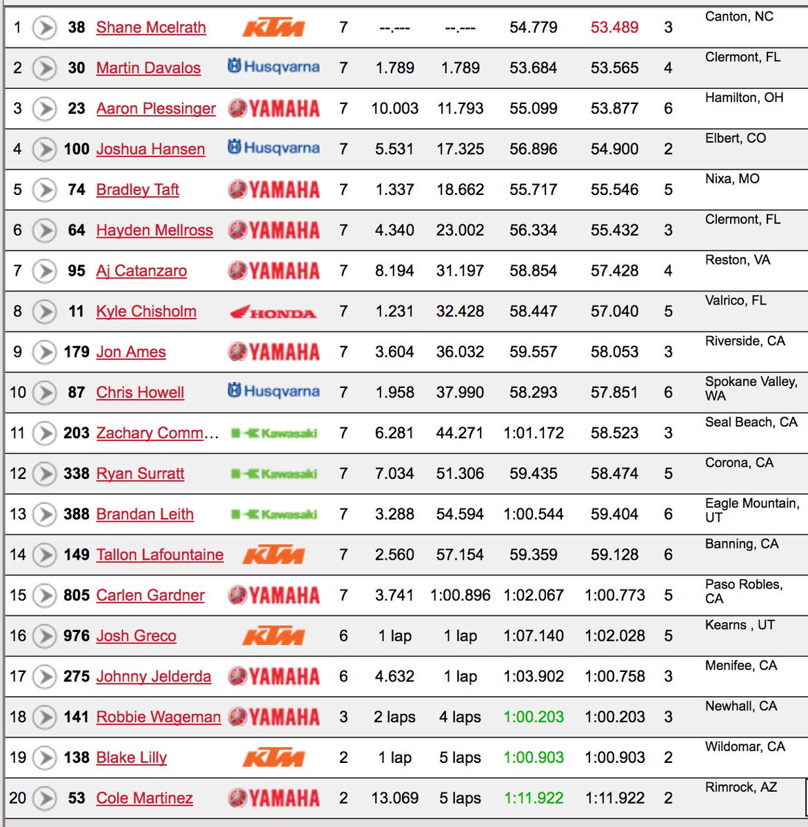 racerxonline's tweet photo. YOUR 250 heat 1 results. https://t.co/q0lcLzZTnz