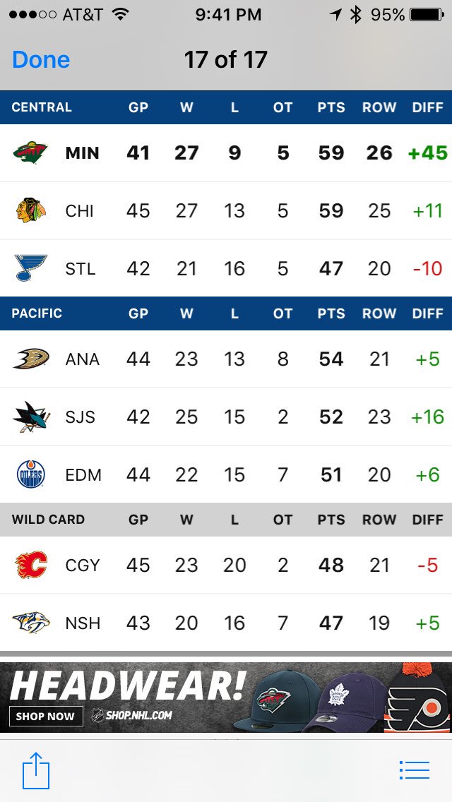 pokecheck6's tweet photo. First in the central @mnwild!!!!! Way to go! Never thought this day would come! Celebrate with me! WooWoo!!!!! https://t.co/D8GzArsXCv