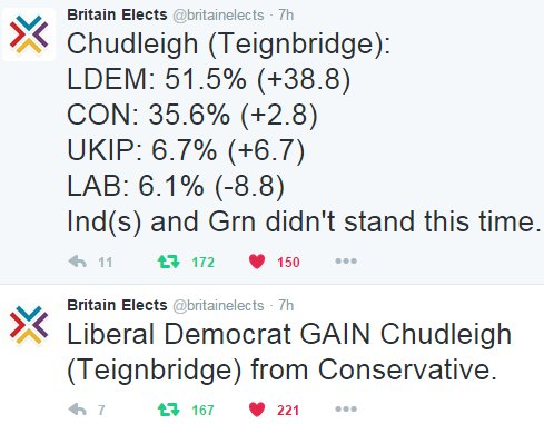 stevebeasant's tweet photo. Lib Dem GAIN Chudleigh (Teignbridge) from Conservative with a MASSIVE swing #LibDemFightback https://t.co/EpecwpykFR