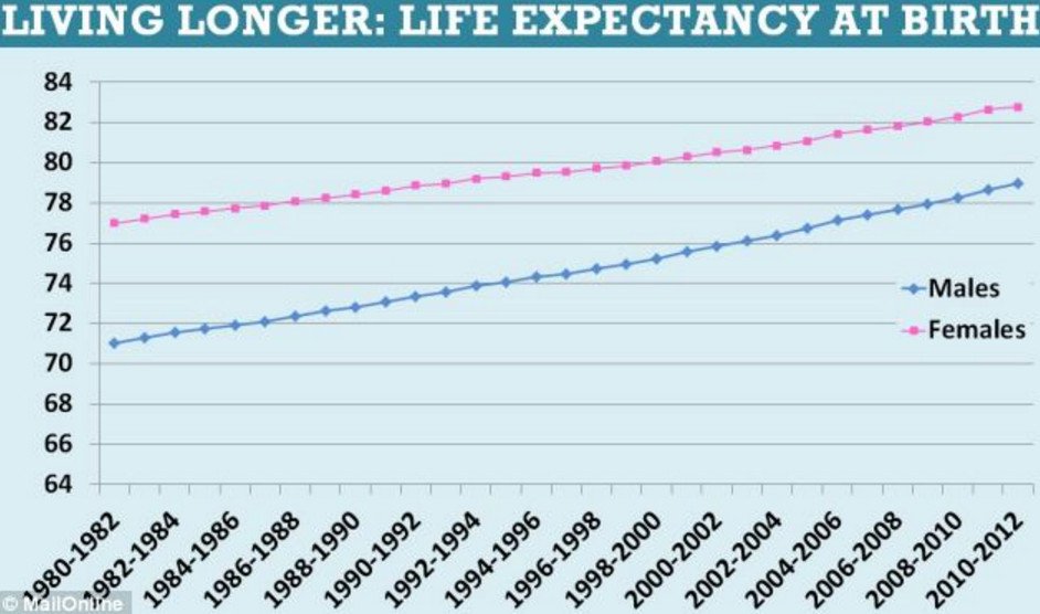 Bill_Gross's tweet photo. Women live longer than men because they smoke less, drink less, and make fewer stupid decisions throughout life. Ian Goldin at #DLD17 https://t.co/mjInUKjkn9