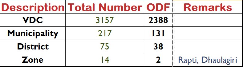 envsani's tweet photo. Here is the latest status of the ODF Campaign of Nepal updated on 2073/10/02. https://t.co/lQ6BgXmP9A