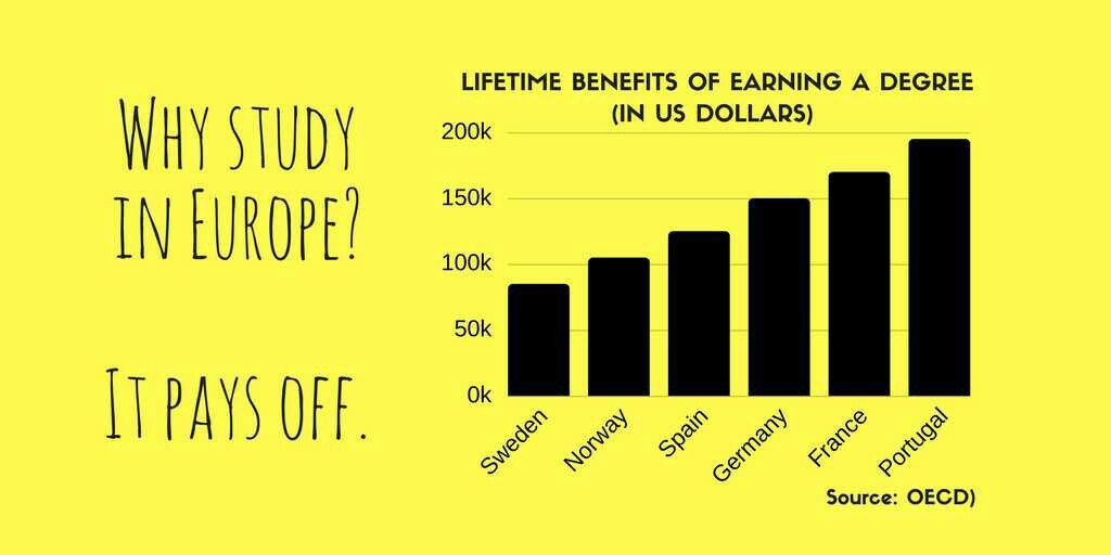 Getting your degree in Europe is one of the best investments you can make #europeintexas #dfw
