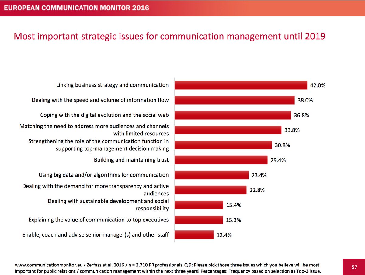 Dit zijn de uitdagingen van nu voor de afdeling communicatie
#communicatie #strategie tnx @FCLKorver <a href="/eacdonline/">EACD</a>