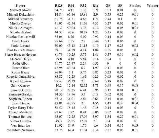 trader_inside's tweet photo. Here the % chance of the round that each player will reach in the #AusOpen  courtesy of  GIG #stats #tennis https://t.co/gwSSGdhNvn