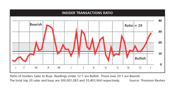 Insider selling. Bearish outlook this week. Пристегните ремни. S&P500