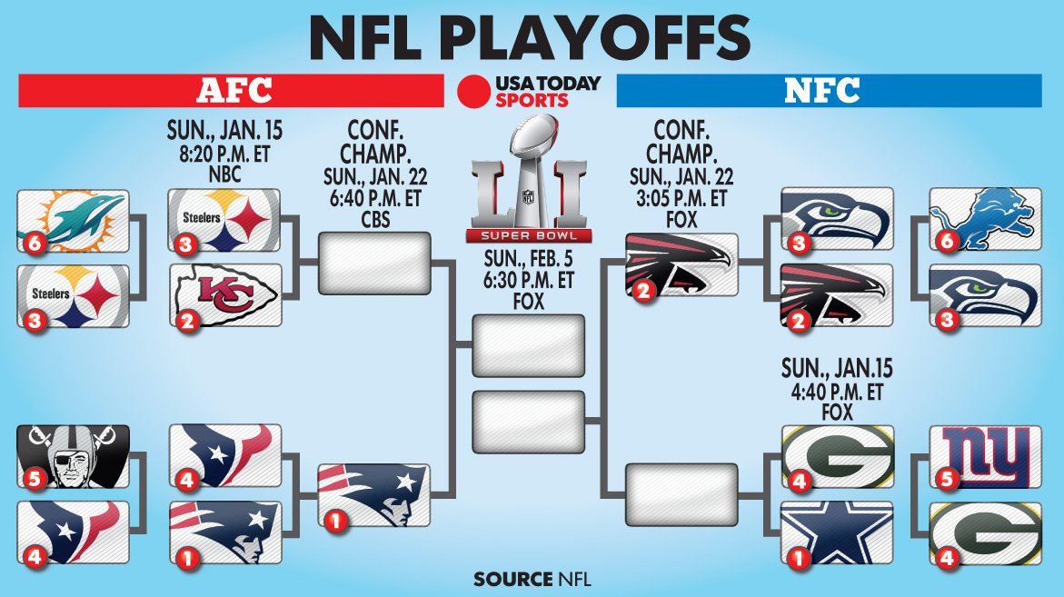 USA TODAY Sports on X: 'Here's how the NFL playoff bracket looks entering  play Sunday.   / X