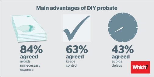 WhichMoney's tweet photo. DIY probate: we asked hundreds of executors why they chose to undertake probate without a solicitor https://t.co/2QPiC3sqo6 https://t.co/Im9q1QWEFT