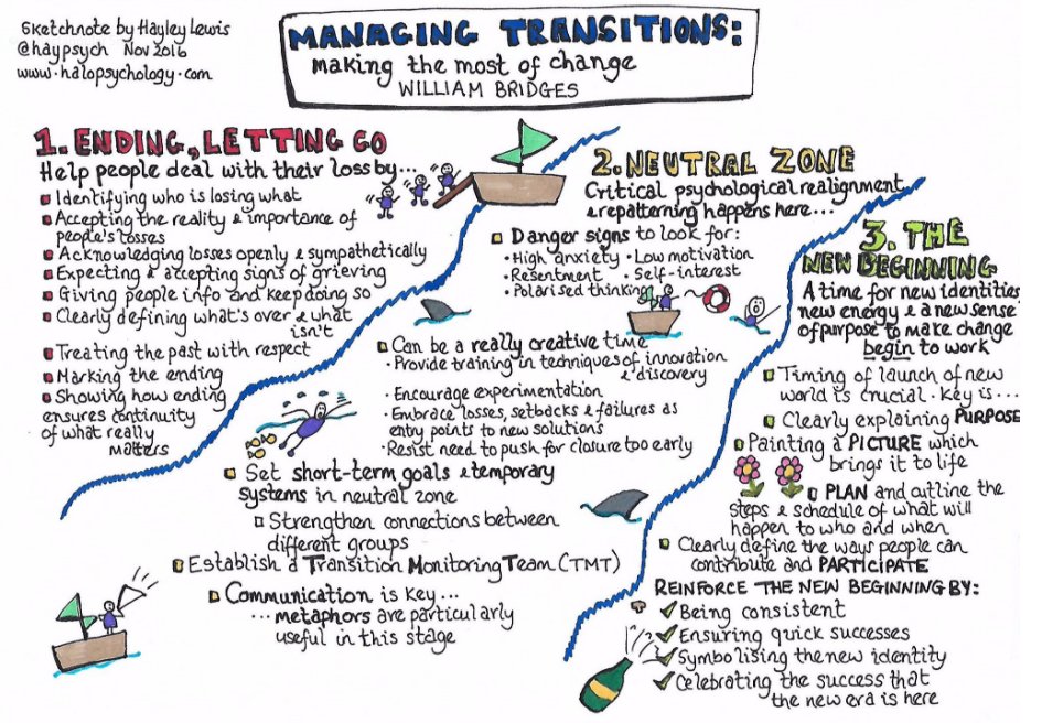 HelenBevan's tweet photo. William Bridges "Managing Transitions", a framework I return to time & time again in leading change. It's here as a sketchnote by @Haypsych https://t.co/8QZ2uNpkGc