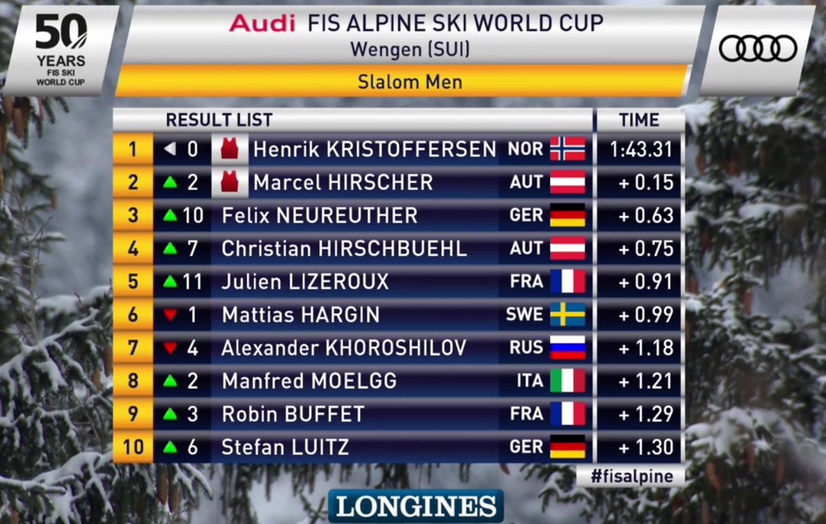 Top_Ski_News's tweet photo. Ravi de voir @JulienLizeroux à ce classement 
Une super Top performance @LaPlagne 
Et 4 bleus 🇫🇷🇫🇷🇫🇷🇫🇷 dans le Top 15
@FedFranceSki https://t.co/x0MaX0rxcH