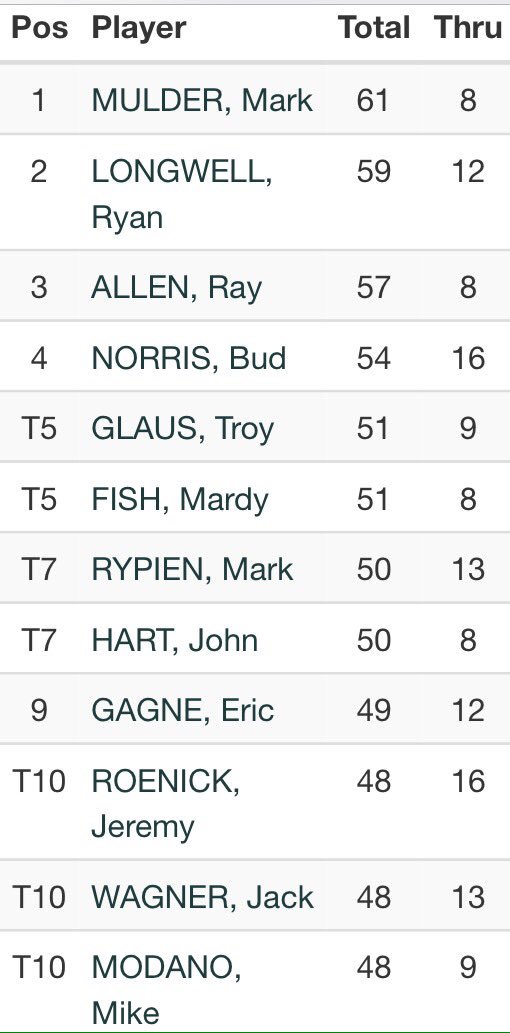 proplayerstour's tweet photo. Watch the @diamondresorts back 9 championship action LIVE RIGHT NOW on the @GolfChannel - @markmulder20 currenty leading https://t.co/Vi7nYyJIeS