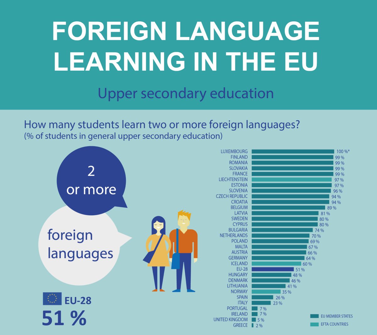Foreign language learning in the EU: how many students learn 2 or more #languages? ec.europa.eu/eurostat/news/… #learnalanguage #MFL <a href="/EU_Eurostat/">EU_Eurostat</a>