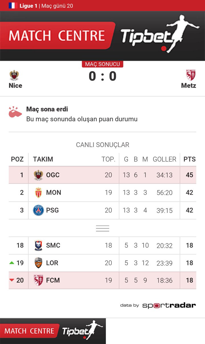 MCTipbet_tr's tweet image. Maç sona erdi
Nice 0:0 FC Metz
#OGCFCM