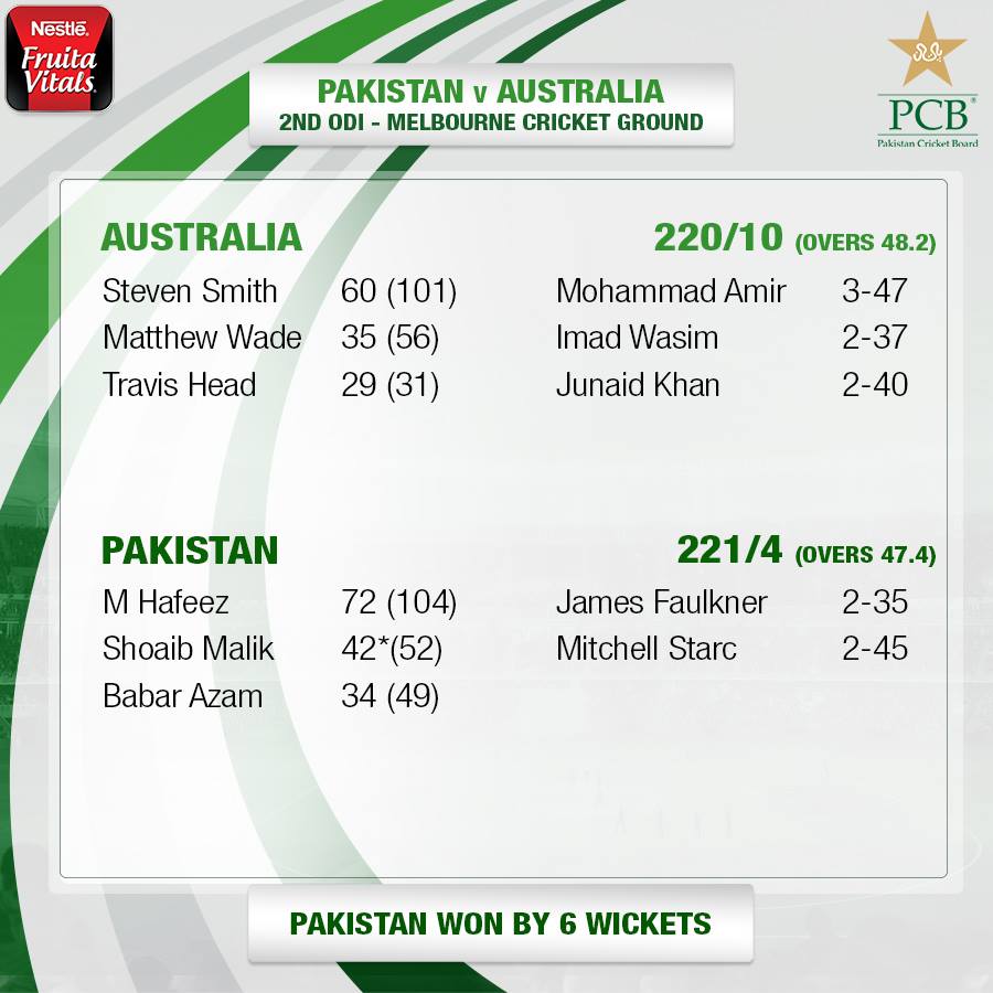 RealPakistanCT's tweet photo. @MHafeez22 Well Played Guys. https://t.co/MhJMerUJJb
