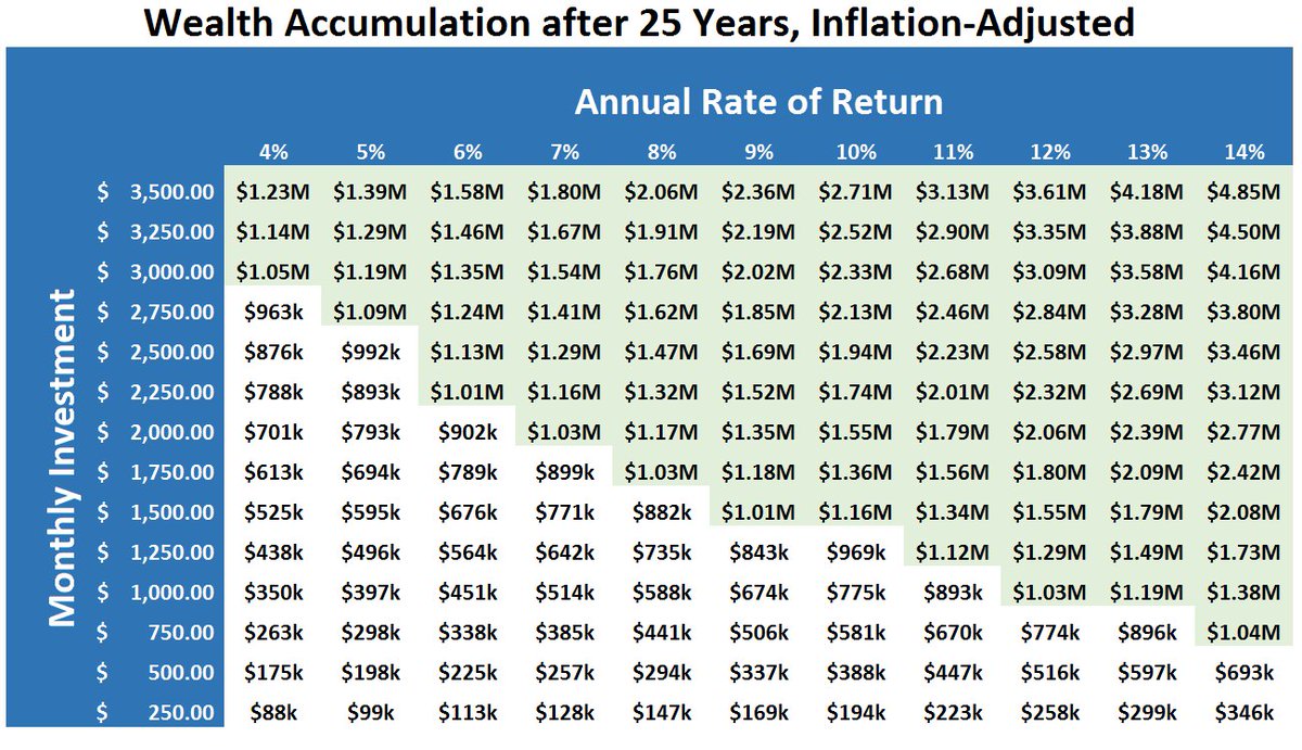 MarketWatch's tweet photo. By saving just $750 a month, you could become a millionaire by 2042  https://t.co/5rfKKNNCrh https://t.co/u3PF8MCYp8