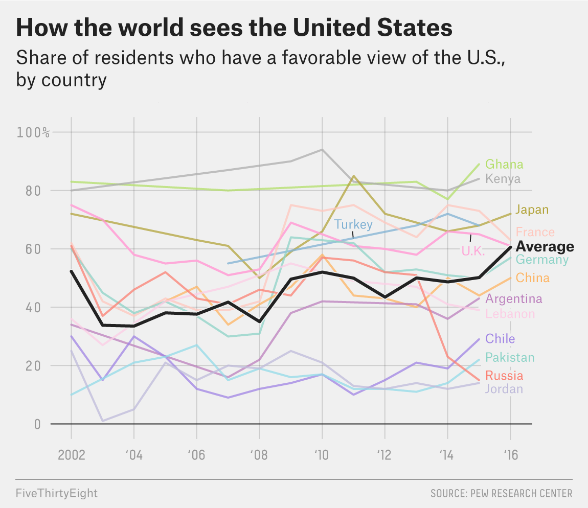 FiveThirtyEight's tweet photo. Almost every country has an higher opinion of the US recently than they did in 2008. The only exception: Russia. https://t.co/6RMTt2NCW8 https://t.co/Bdcj6nn5FB