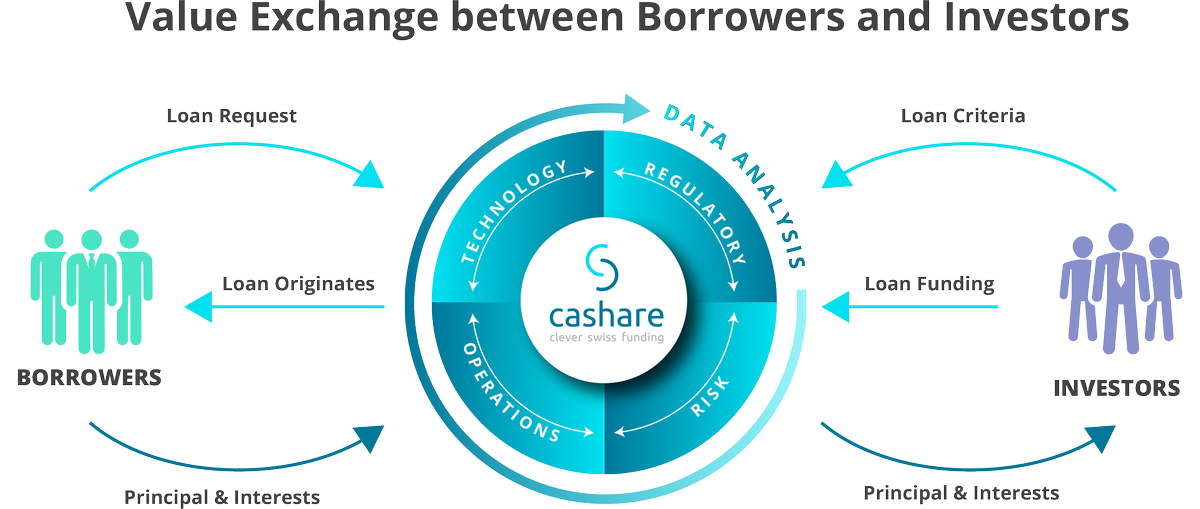 GFAhub's tweet photo. Happy to announce that the Swiss Crowd Lending pioneer @cashare just joined the GFA - Welcome! https://t.co/HveQz3Tz0s