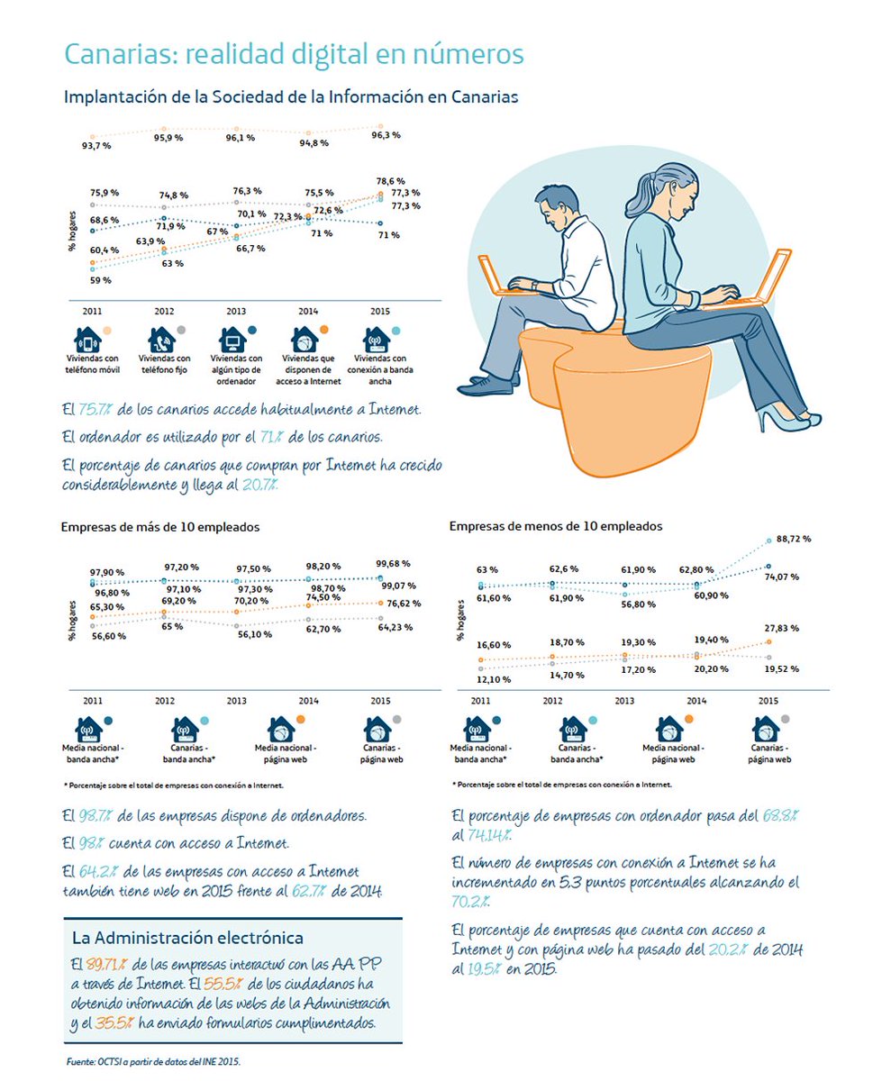movistarpro_es's tweet image. Canarias y la Sociedad de la Información bit.ly/2e0P7MP 📌 #MásQueNegocio