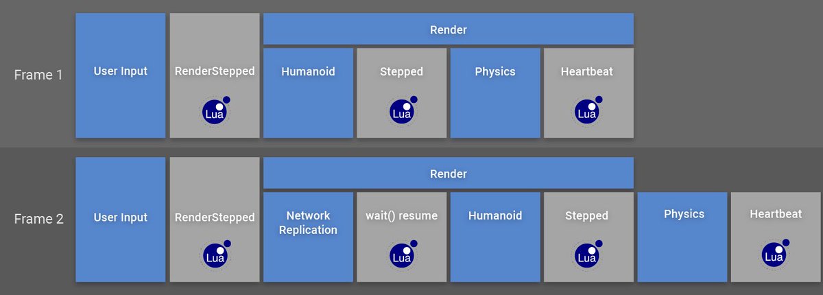 How Does Wait Function Work Exactly Scripting Helpers - roblox wait function