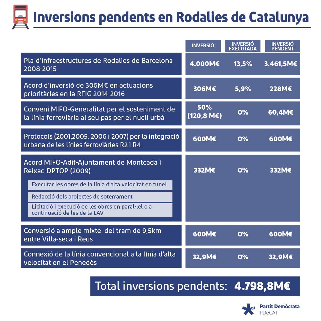 JordiMonros's tweet photo. Les inversions pendents de l'Estat amb #Rodalies sumen 4.798,8 MEUR. Encara teniu dubtes? #VolemUnEstat #SomPDECAT #NouPartit x un #noupais https://t.co/TU7fBPydxX