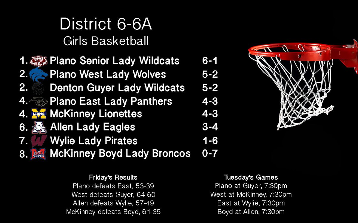 Updated 6-6A girls basketball standings. High-stakes showdown on Tuesday in Denton between Plano and Guyer.
