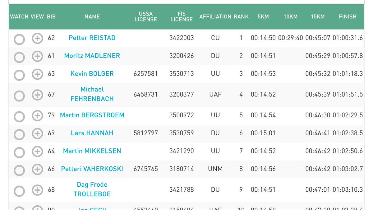 Times are still unofficial in the men's 20K classic race, but it looks like the Buffs have another event winner with Petter Reistad!