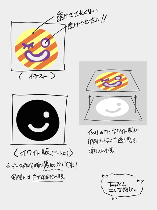 @nana_kaguraaa 上記説明だとちょっと語弊がありました・・・がリンクから解決されたようでよかったですw 簡略図ですが、図にしてみましたのでご参考までに。印刷所にもよるかもしれませんが、たぶんこんな感じ。たぶん(強調)
それでは、よいイカタイムを!! 