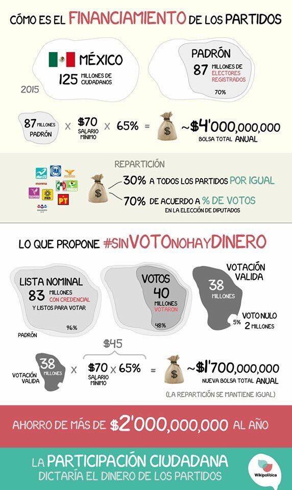 eduardoreyesc's tweet photo. @Reforma @MarthaTagle para el corto plazo es buena idea, apoya también el #SinVotoNoHayDinero senadora? https://t.co/SwZYGb18xg